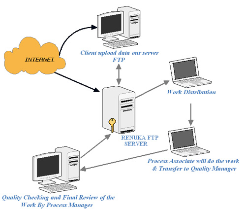 Accounting Outsourcing Offline Process